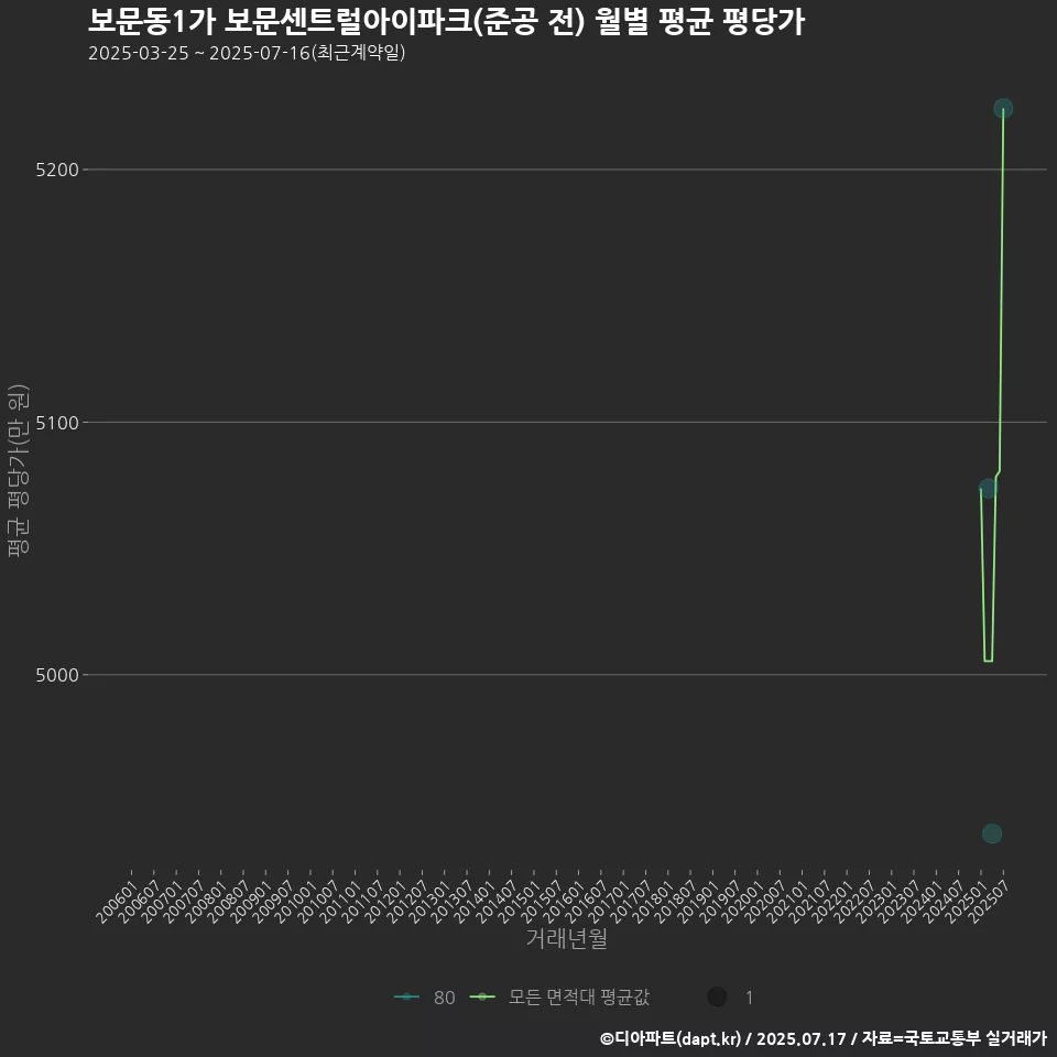 보문동1가 보문센트럴아이파크(준공 전) 월별 평균 평당가