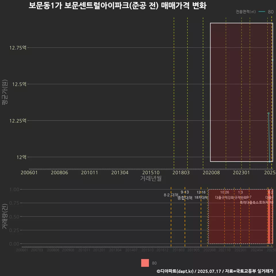 보문동1가 보문센트럴아이파크(준공 전) 매매가격 변화