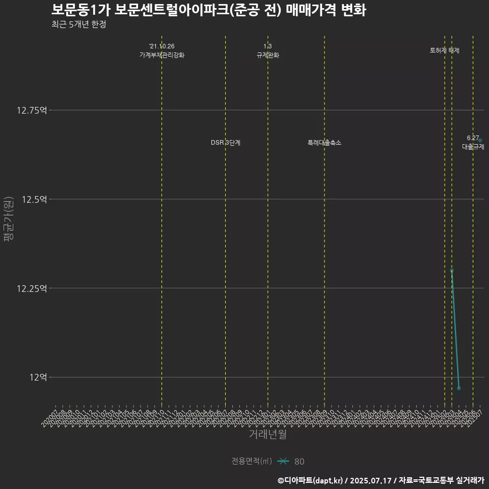 보문동1가 보문센트럴아이파크(준공 전) 매매가격 변화