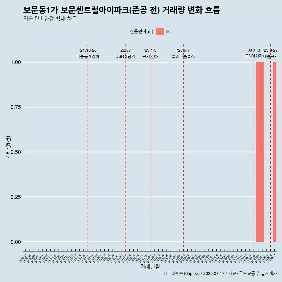 보문동1가 보문센트럴아이파크(준공 전) 거래량 변화 흐름