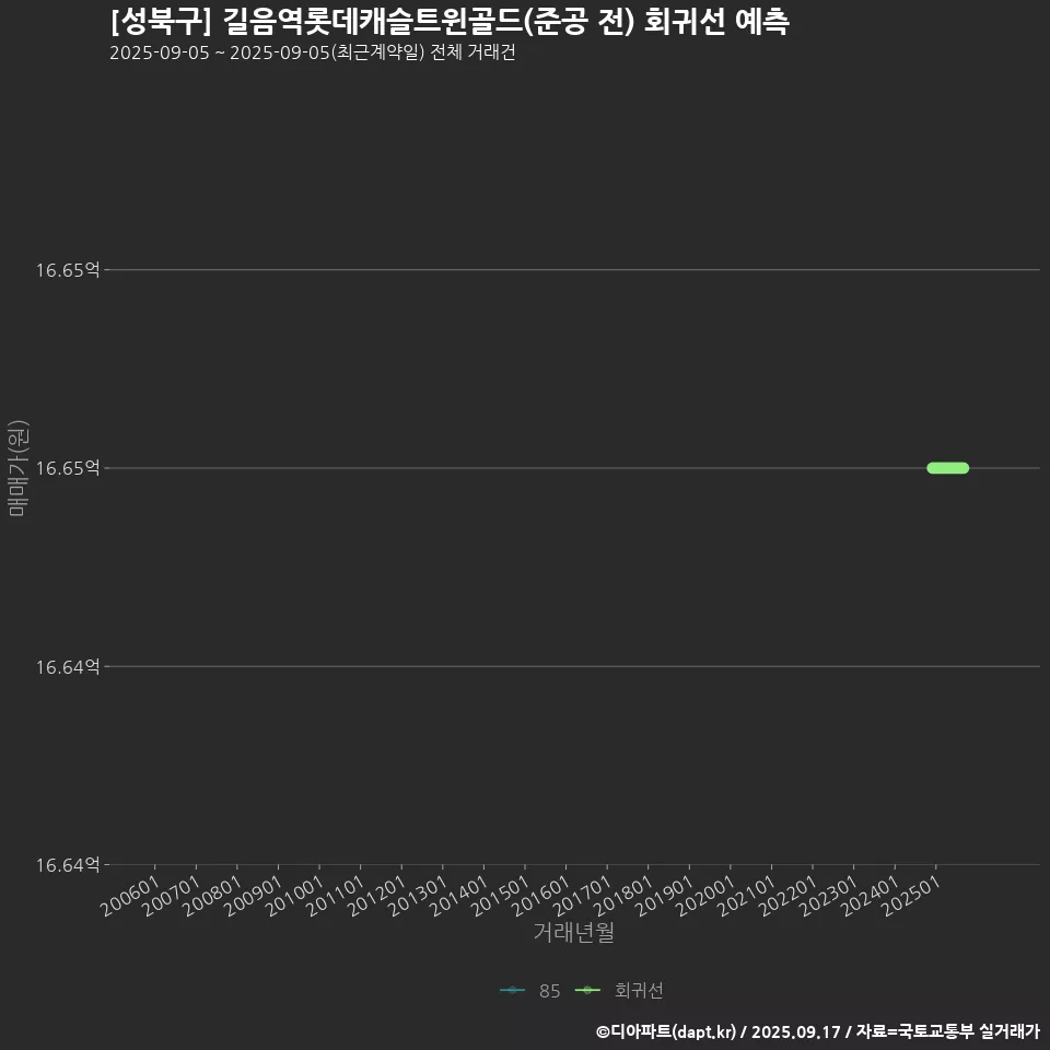 [성북구] 길음역롯데캐슬트윈골드(준공 전) 회귀선 예측