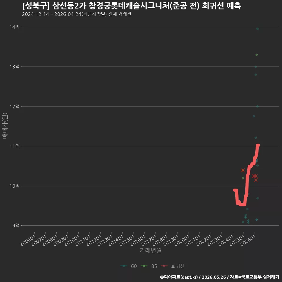 [성북구] 삼선동2가 창경궁롯데캐슬시그니처(준공 전) 회귀선 예측