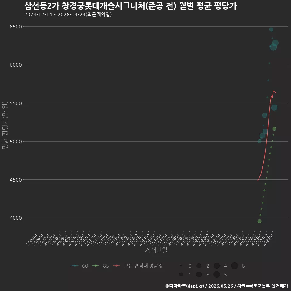 삼선동2가 창경궁롯데캐슬시그니처(준공 전) 월별 평균 평당가