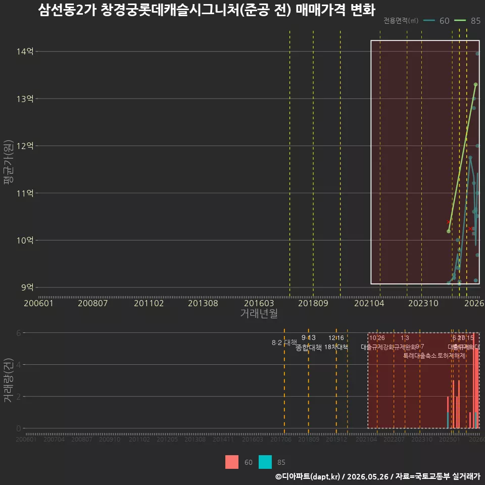 삼선동2가 창경궁롯데캐슬시그니처(준공 전) 매매가격 변화