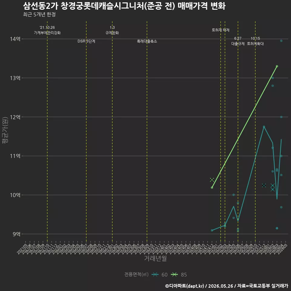 삼선동2가 창경궁롯데캐슬시그니처(준공 전) 매매가격 변화