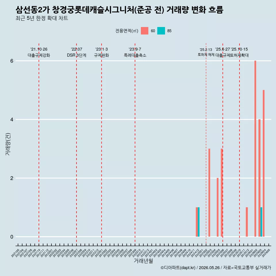 삼선동2가 창경궁롯데캐슬시그니처(준공 전) 거래량 변화 흐름