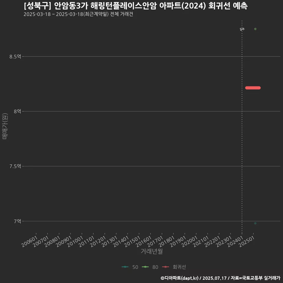 [성북구] 안암동3가 해링턴플레이스안암 아파트(2024) 회귀선 예측