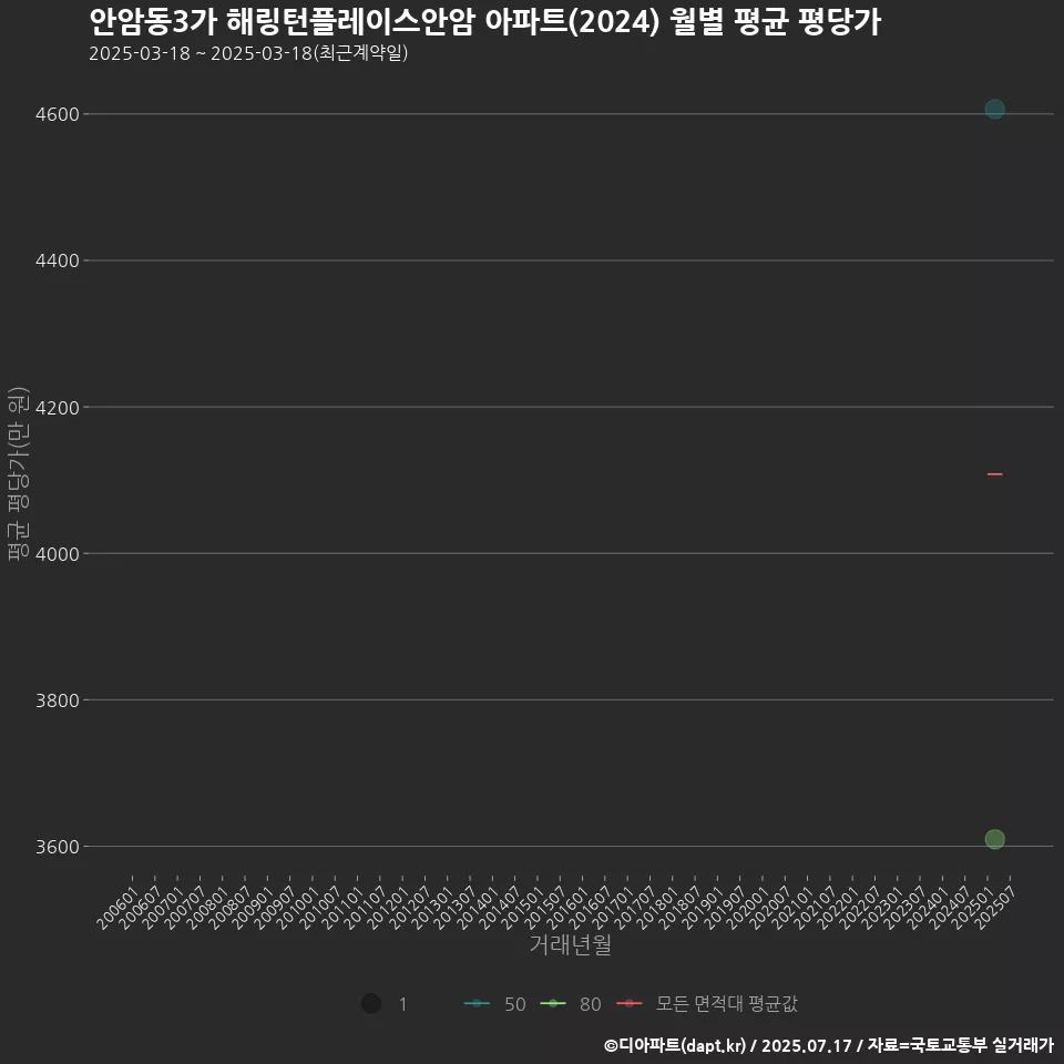 안암동3가 해링턴플레이스안암 아파트(2024) 월별 평균 평당가