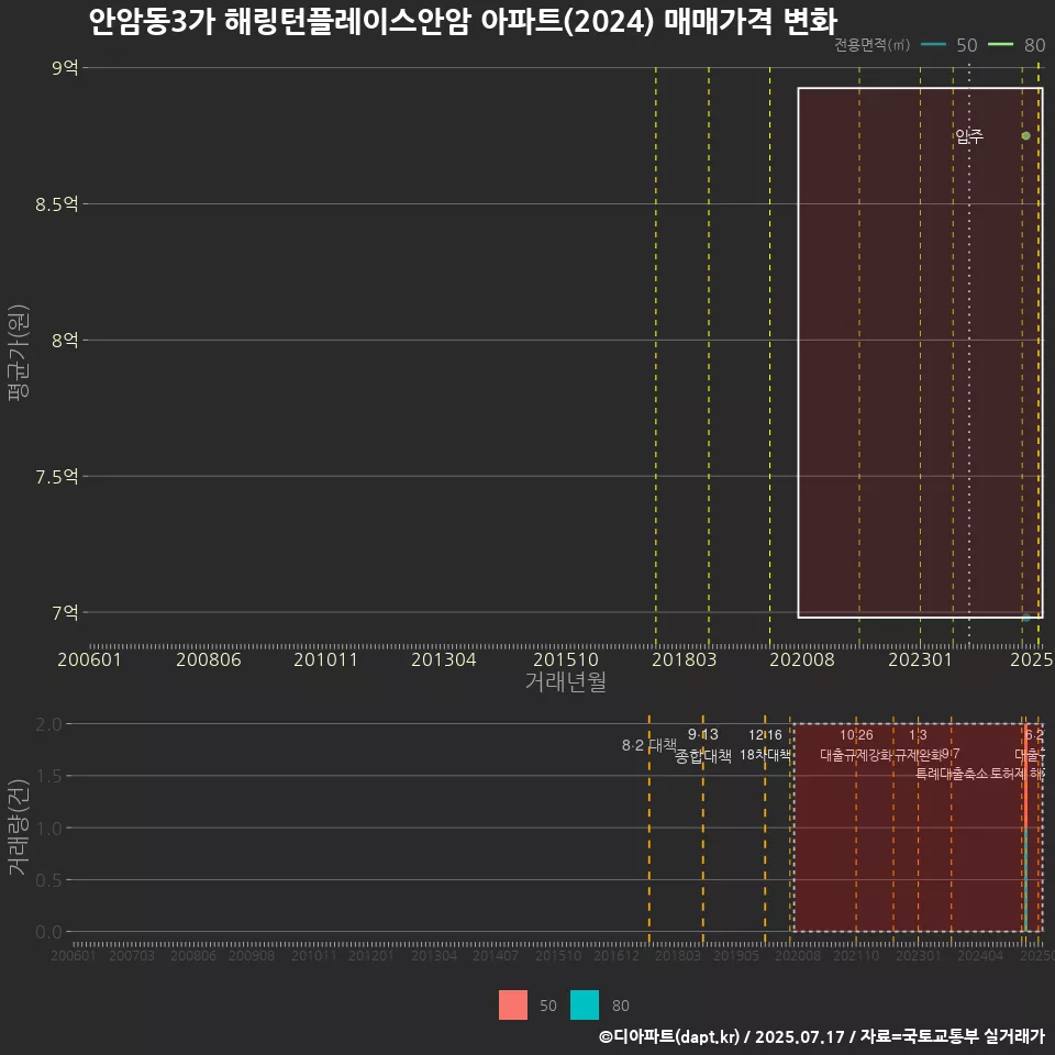 안암동3가 해링턴플레이스안암 아파트(2024) 매매가격 변화