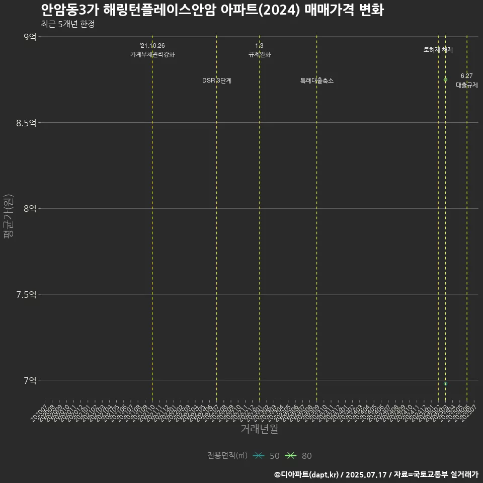 안암동3가 해링턴플레이스안암 아파트(2024) 매매가격 변화