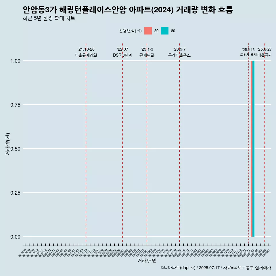 안암동3가 해링턴플레이스안암 아파트(2024) 거래량 변화 흐름