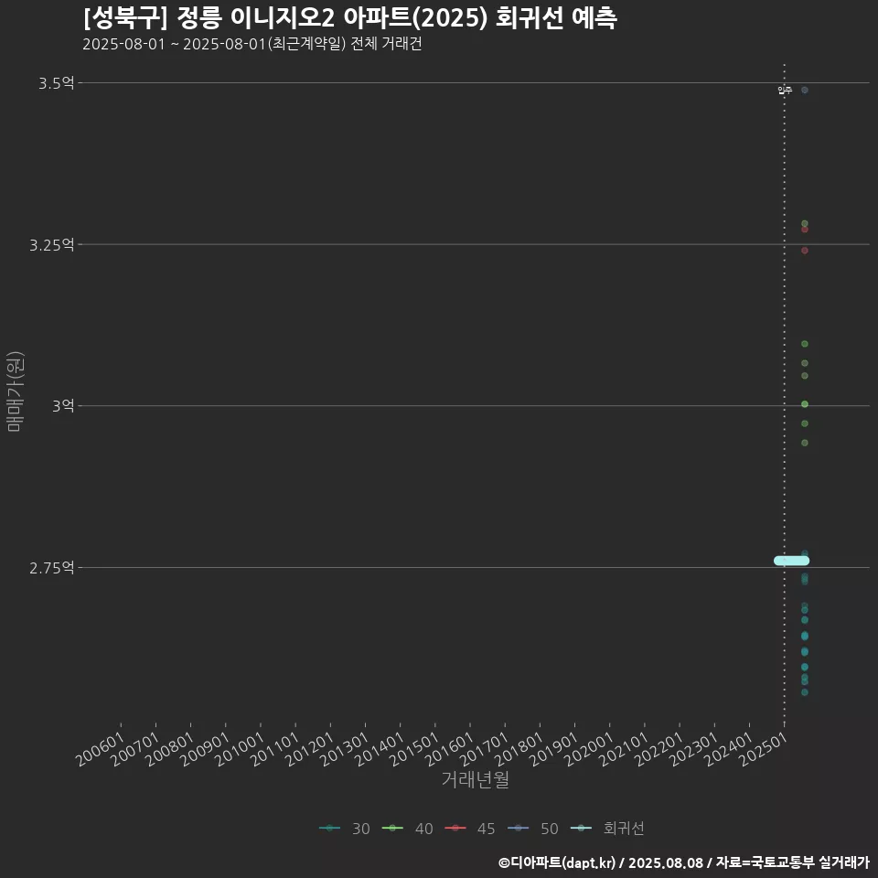 [성북구] 정릉 이니지오2 아파트(2025) 회귀선 예측