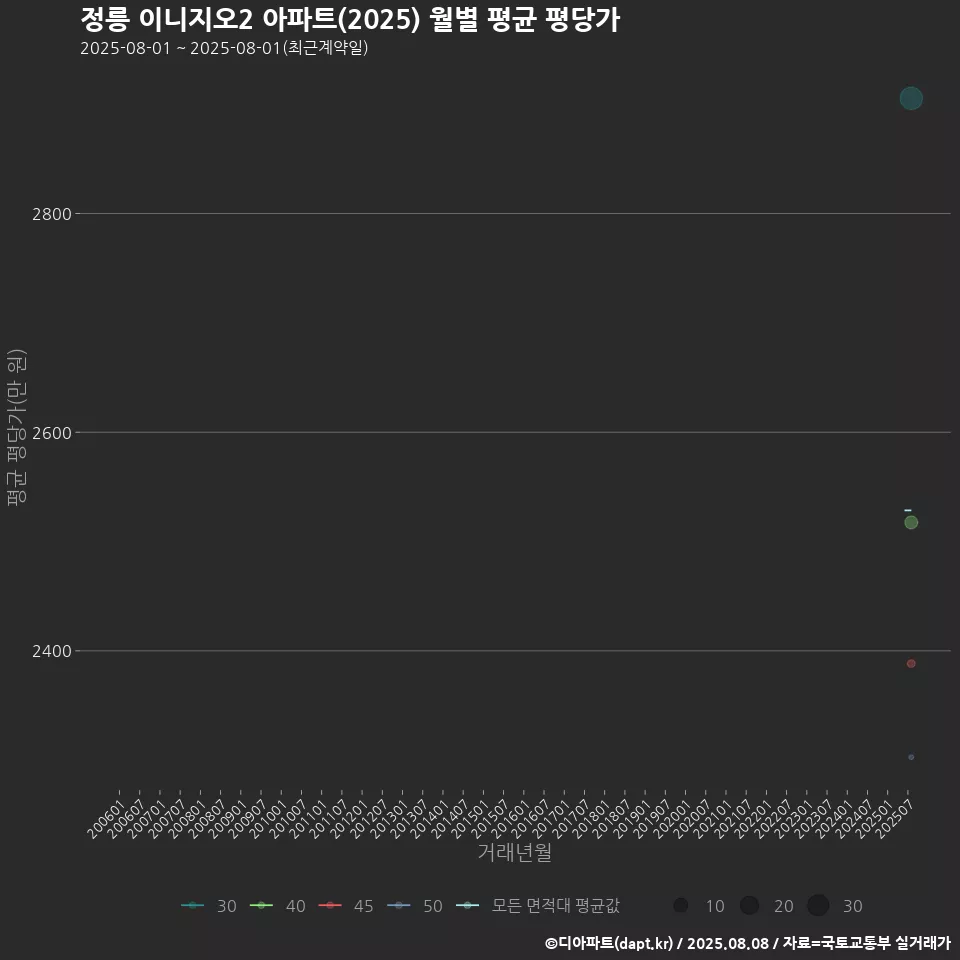 정릉 이니지오2 아파트(2025) 월별 평균 평당가