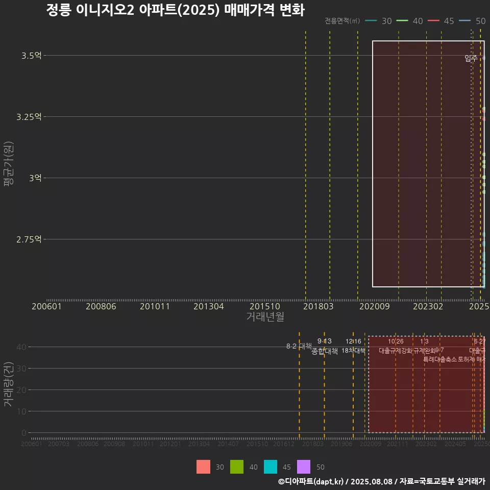 정릉 이니지오2 아파트(2025) 매매가격 변화