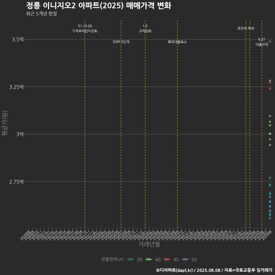 정릉 이니지오2 아파트(2025) 매매가격 변화