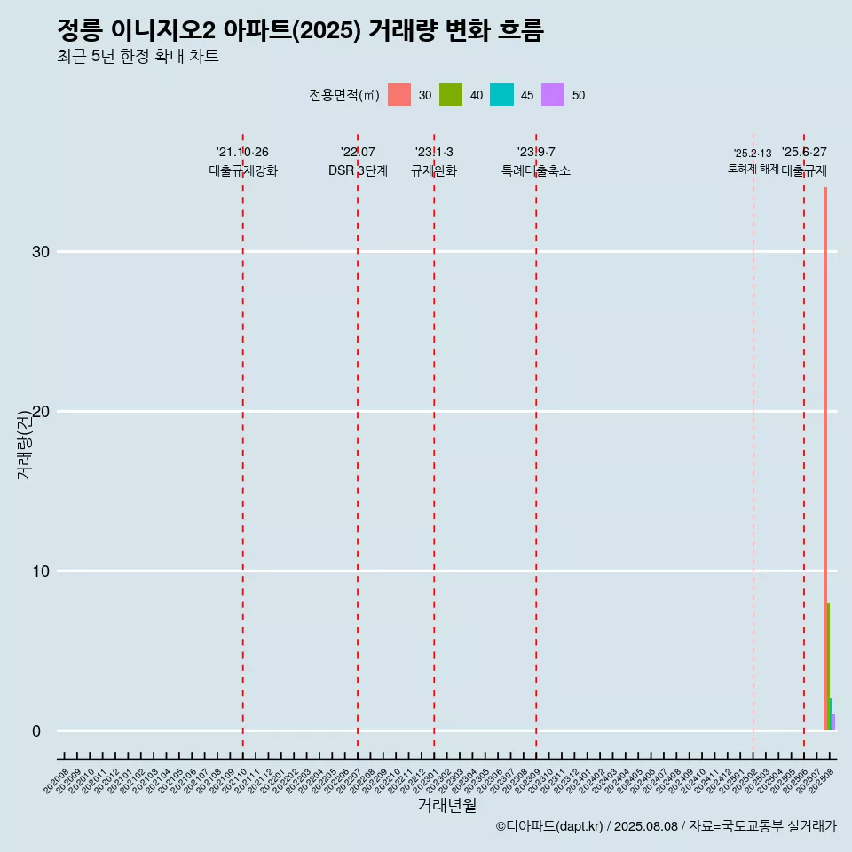 정릉 이니지오2 아파트(2025) 거래량 변화 흐름