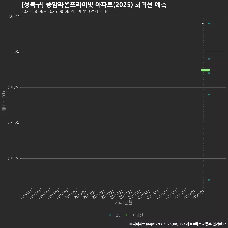 [성북구] 종암라온프라이빗 아파트(2025) 회귀선 예측