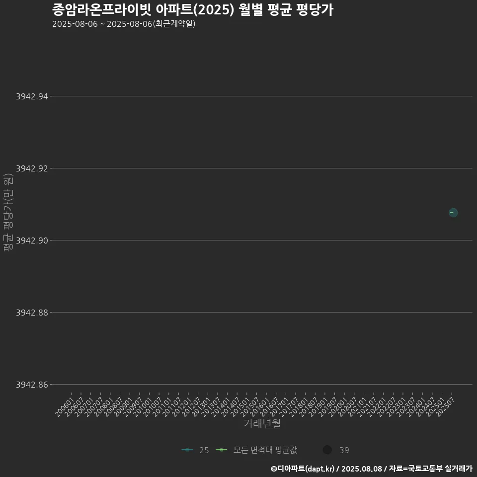 종암라온프라이빗 아파트(2025) 월별 평균 평당가