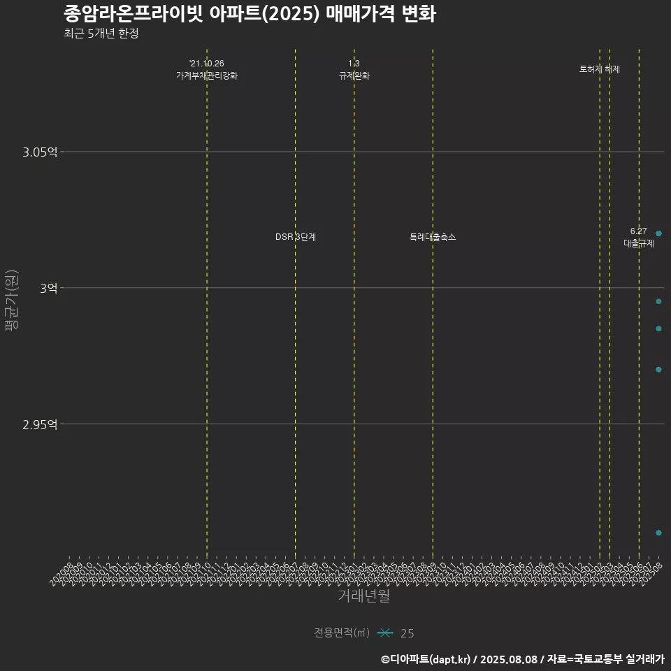 종암라온프라이빗 아파트(2025) 매매가격 변화