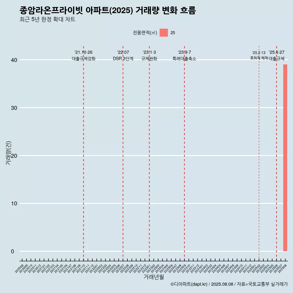 종암라온프라이빗 아파트(2025) 거래량 변화 흐름