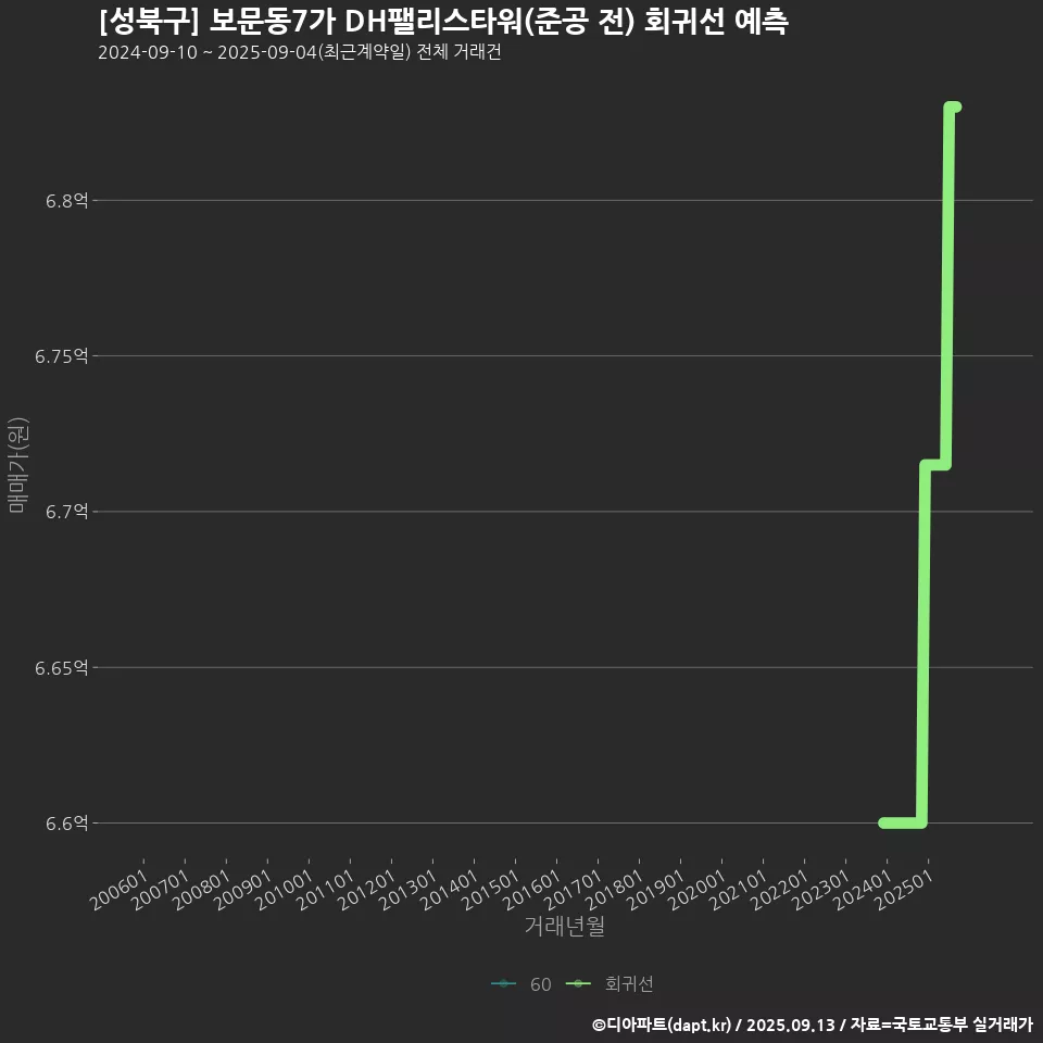 [성북구] 보문동7가 DH팰리스타워(준공 전) 회귀선 예측