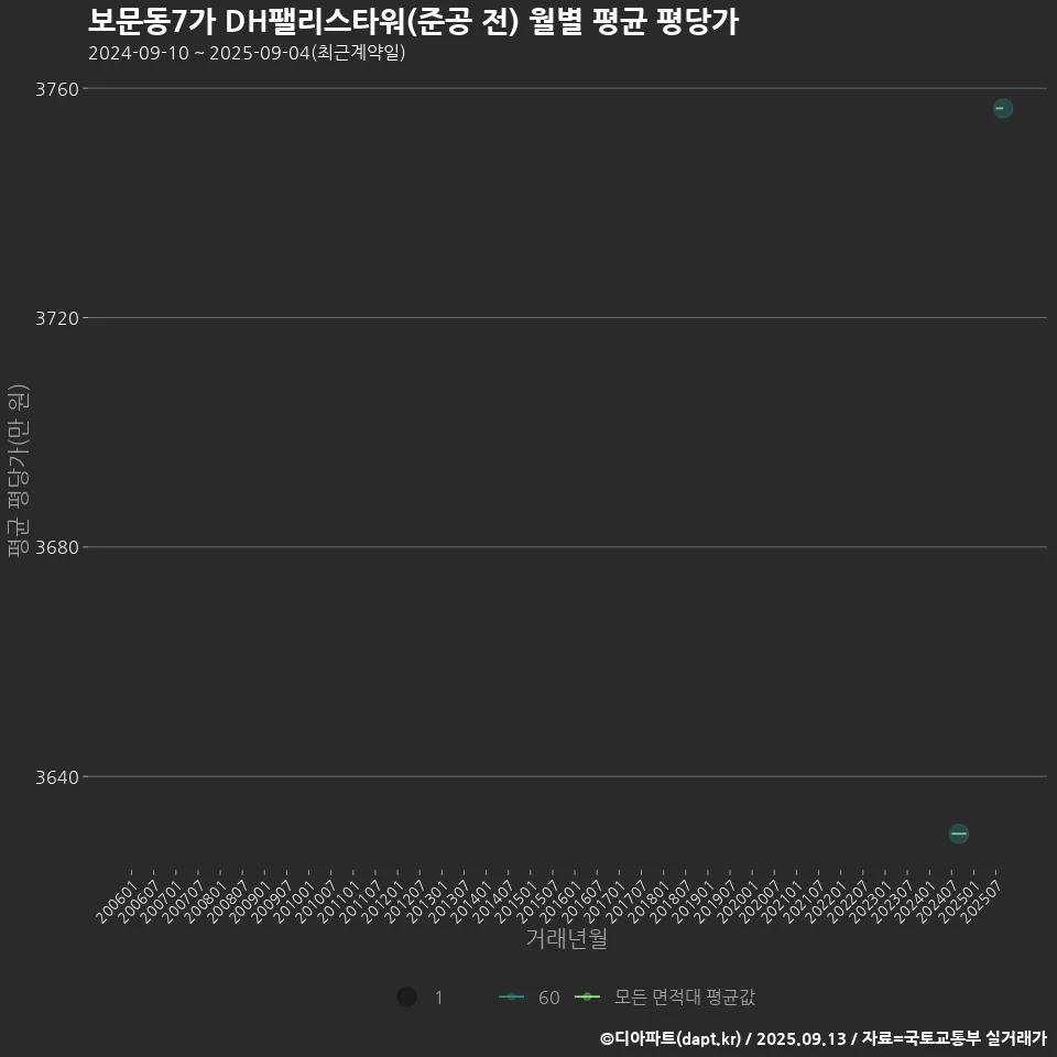 보문동7가 DH팰리스타워(준공 전) 월별 평균 평당가