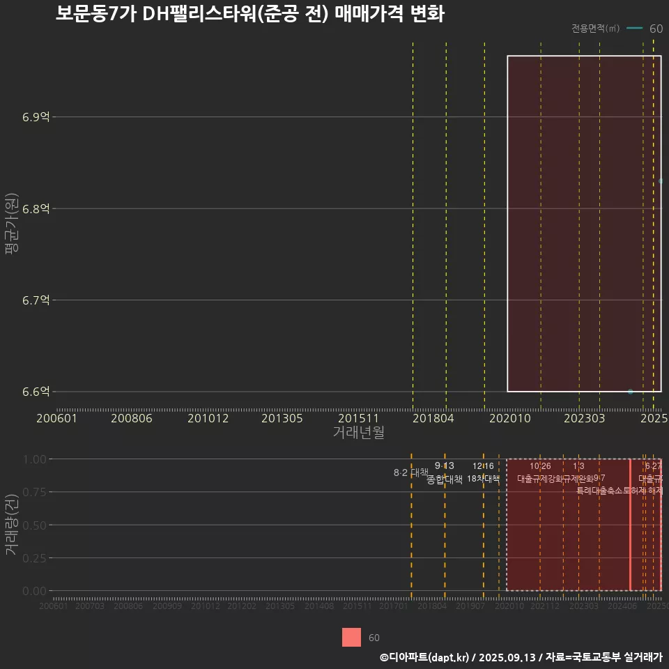 보문동7가 DH팰리스타워(준공 전) 매매가격 변화