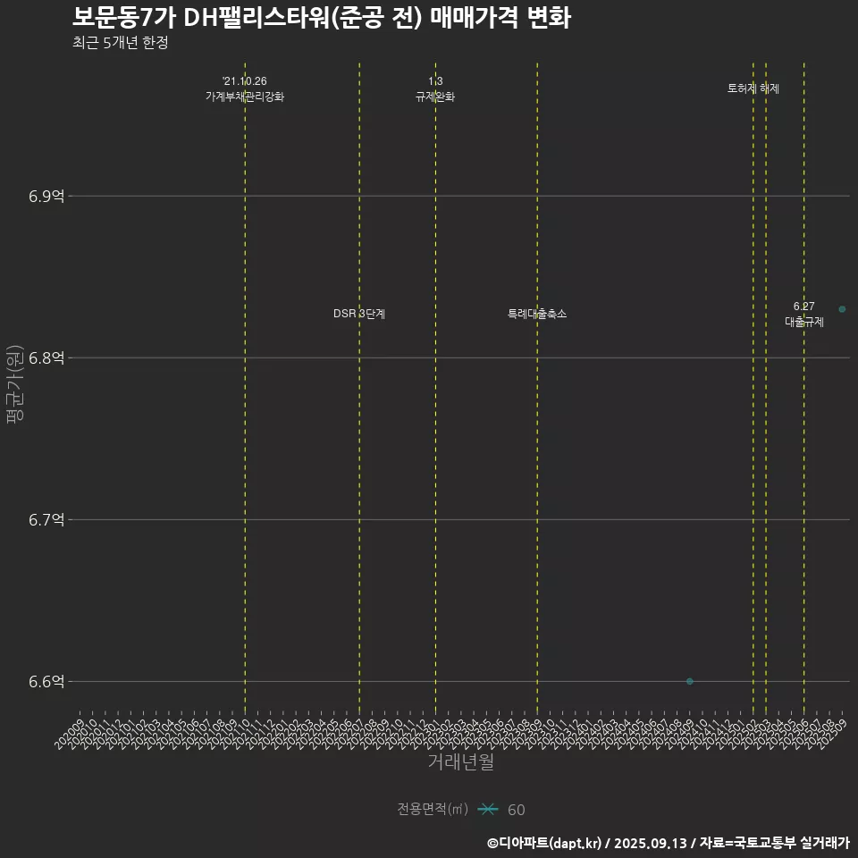 보문동7가 DH팰리스타워(준공 전) 매매가격 변화