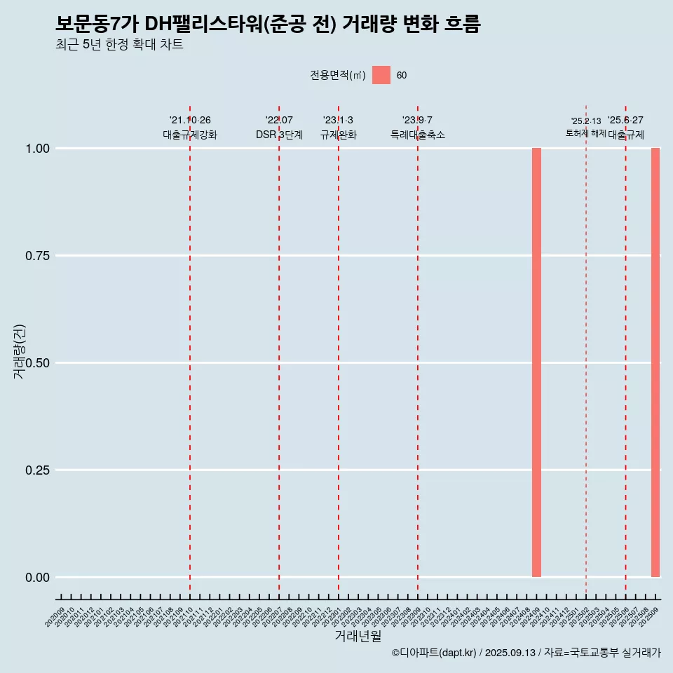 보문동7가 DH팰리스타워(준공 전) 거래량 변화 흐름