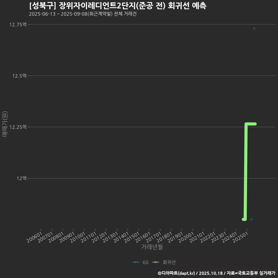 [성북구] 장위자이레디언트2단지(준공 전) 회귀선 예측