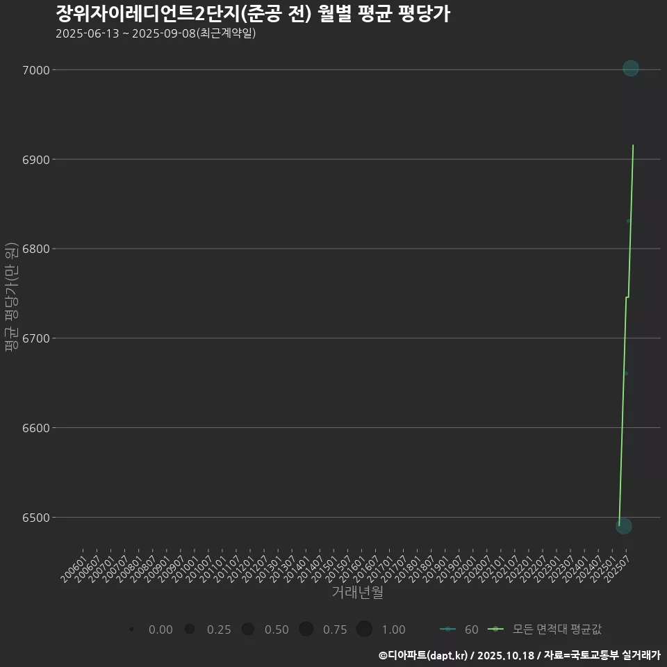 장위자이레디언트2단지(준공 전) 월별 평균 평당가