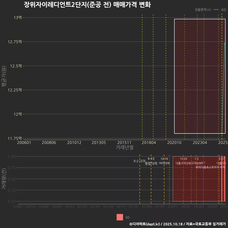 장위자이레디언트2단지(준공 전) 매매가격 변화