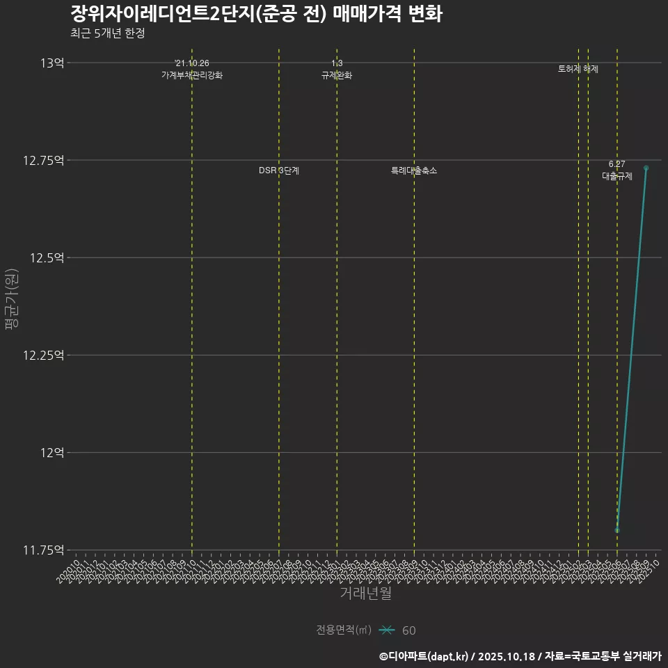 장위자이레디언트2단지(준공 전) 매매가격 변화