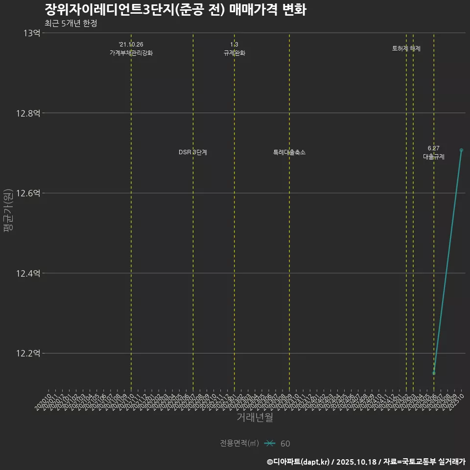 장위자이레디언트3단지(준공 전) 매매가격 변화