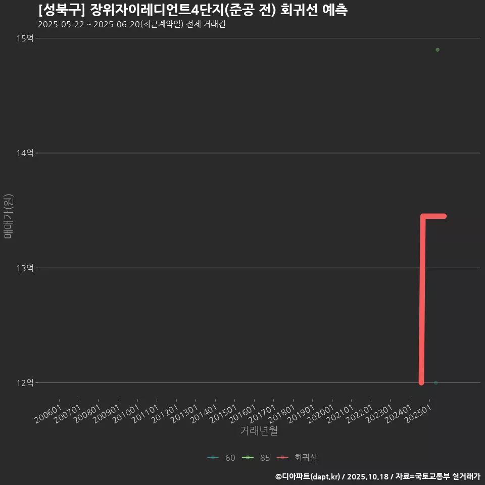 [성북구] 장위자이레디언트4단지(준공 전) 회귀선 예측