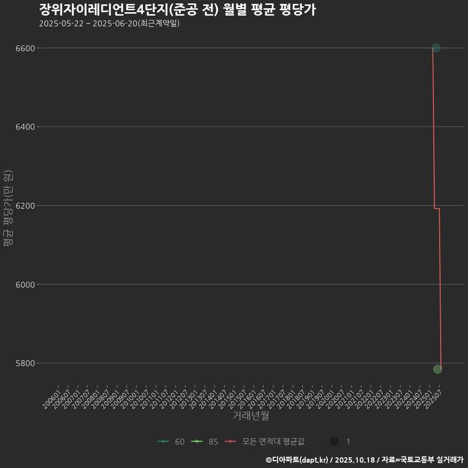 장위자이레디언트4단지(준공 전) 월별 평균 평당가