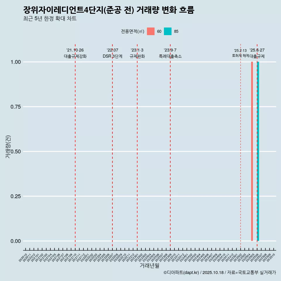 장위자이레디언트4단지(준공 전) 거래량 변화 흐름
