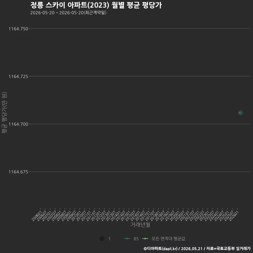 정릉 스카이 아파트(2023) 월별 평균 평당가
