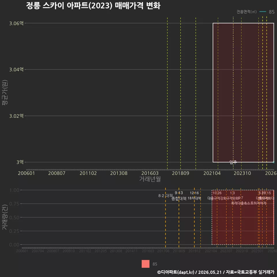 정릉 스카이 아파트(2023) 매매가격 변화