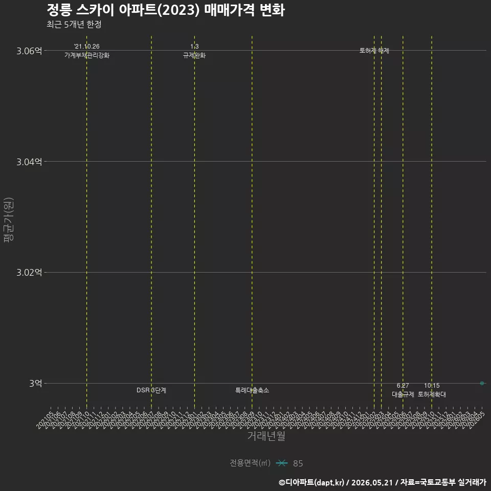 정릉 스카이 아파트(2023) 매매가격 변화