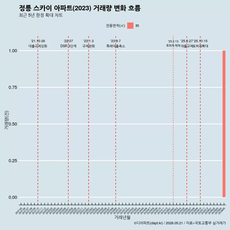 정릉 스카이 아파트(2023) 거래량 변화 흐름