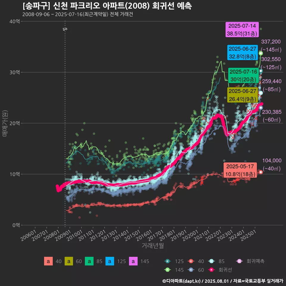 [송파구] 신천 파크리오 아파트(2008) 회귀선 예측