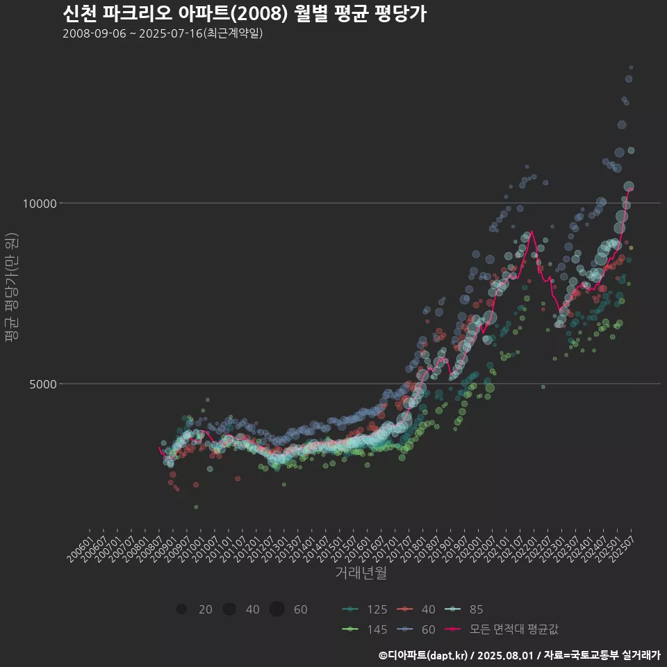 신천 파크리오 아파트(2008) 월별 평균 평당가