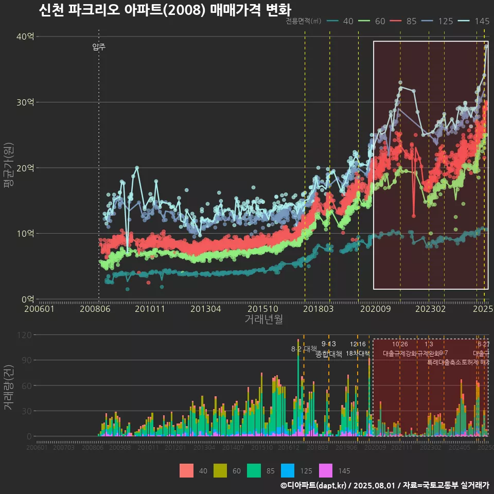 신천 파크리오 아파트(2008) 매매가격 변화