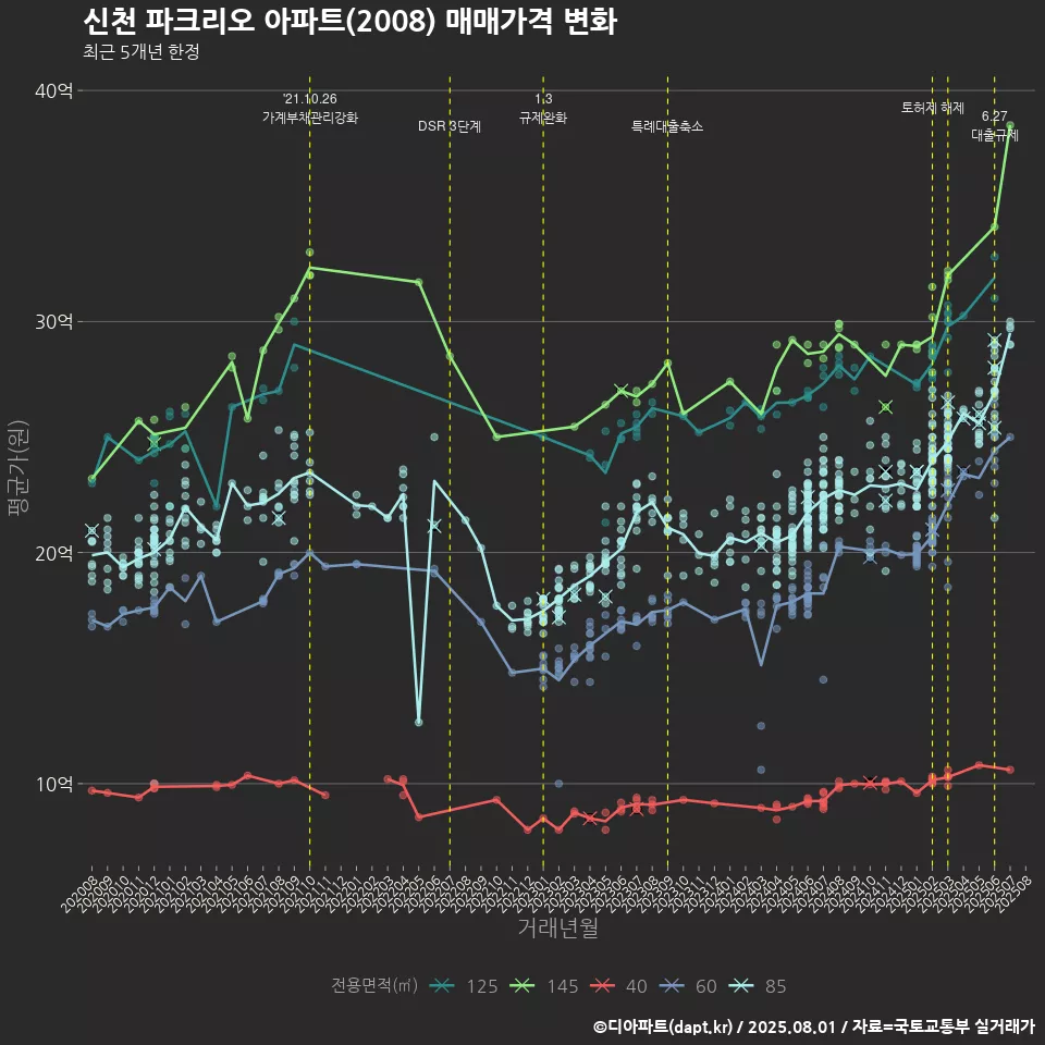 신천 파크리오 아파트(2008) 매매가격 변화
