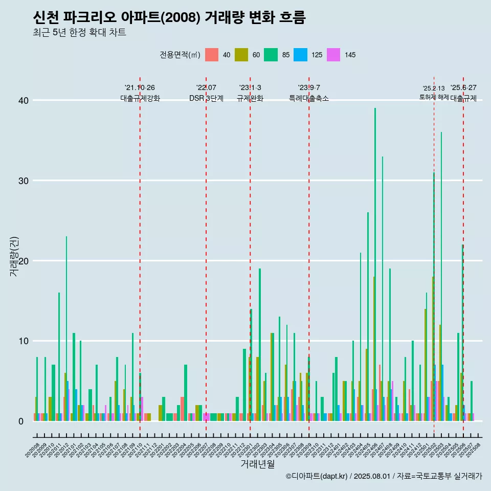신천 파크리오 아파트(2008) 거래량 변화 흐름