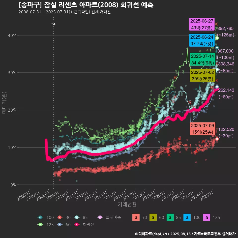 [송파구] 잠실 리센츠 아파트(2008) 회귀선 예측