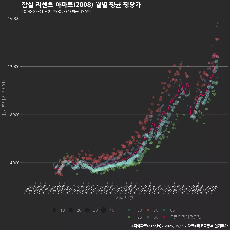 잠실 리센츠 아파트(2008) 월별 평균 평당가