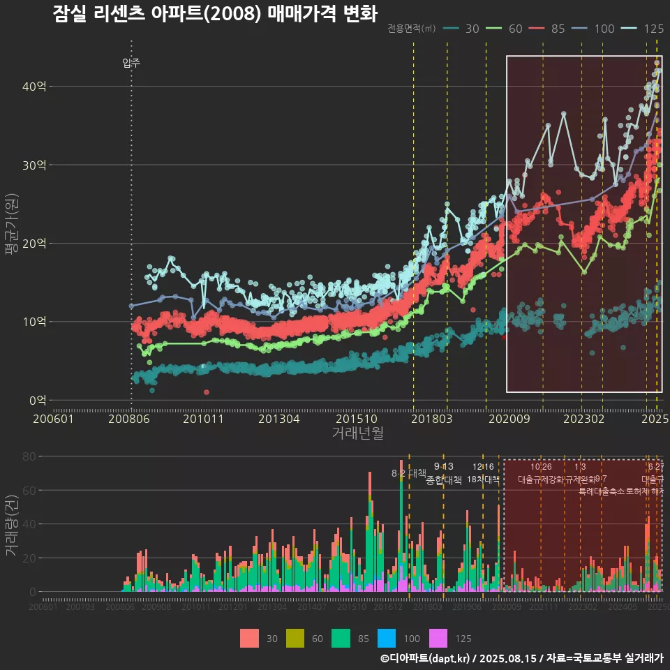 잠실 리센츠 아파트(2008) 매매가격 변화