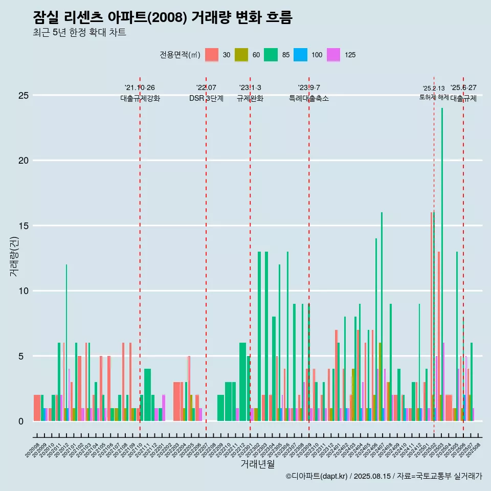 잠실 리센츠 아파트(2008) 거래량 변화 흐름